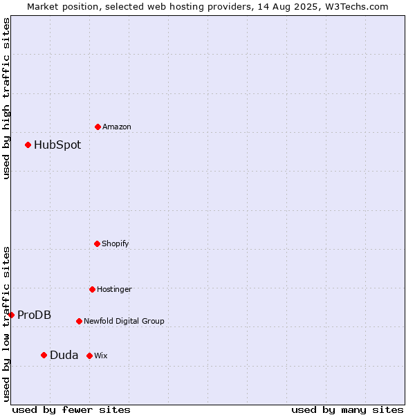 Market position of Duda vs. HubSpot vs. ProDB