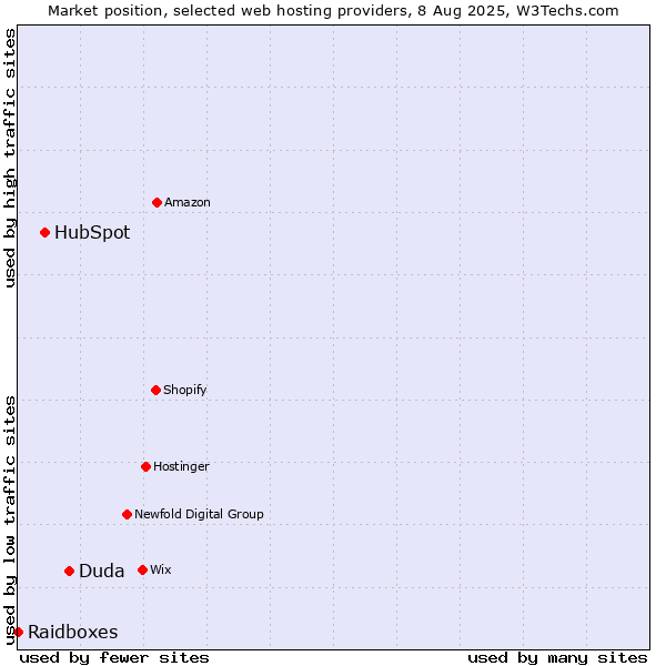 Market position of Duda vs. HubSpot vs. Raidboxes