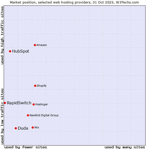 Market position of Duda vs. HubSpot vs. RapidSwitch