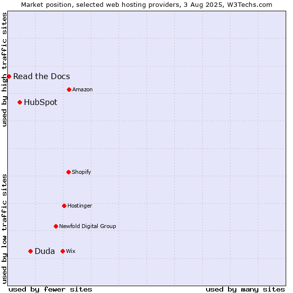 Market position of Duda vs. HubSpot vs. Read the Docs