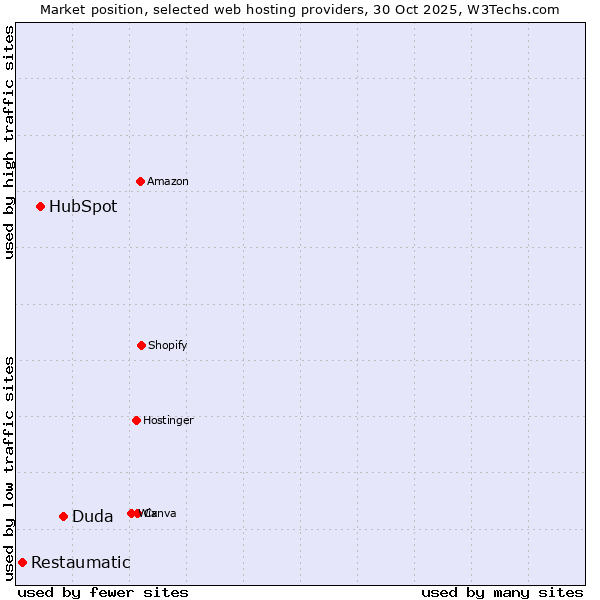 Market position of Duda vs. HubSpot vs. Restaumatic