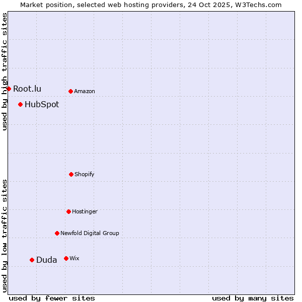 Market position of Duda vs. HubSpot vs. Root.lu