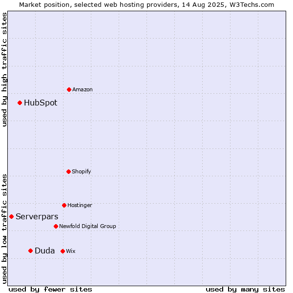 Market position of Duda vs. HubSpot vs. Serverpars