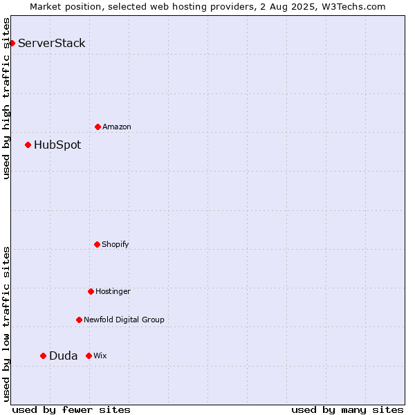 Market position of Duda vs. HubSpot vs. ServerStack