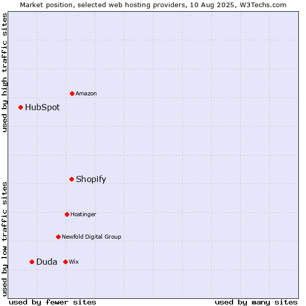 Market position of Shopify vs. Duda vs. HubSpot