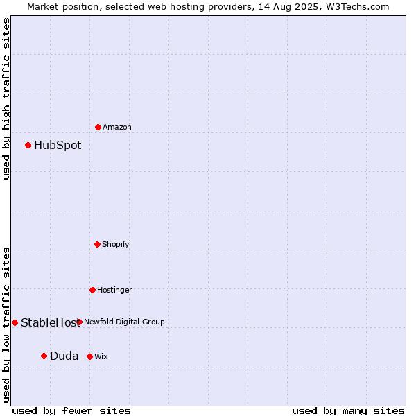 Market position of Duda vs. HubSpot vs. StableHost