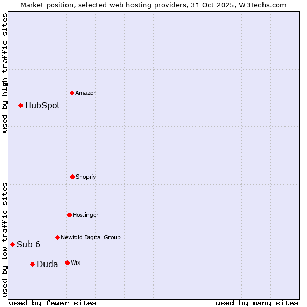 Market position of Duda vs. HubSpot vs. Sub 6