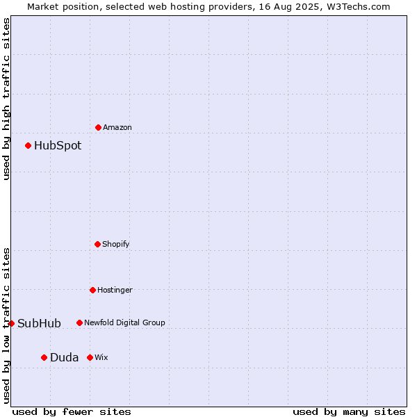 Market position of Duda vs. HubSpot vs. SubHub