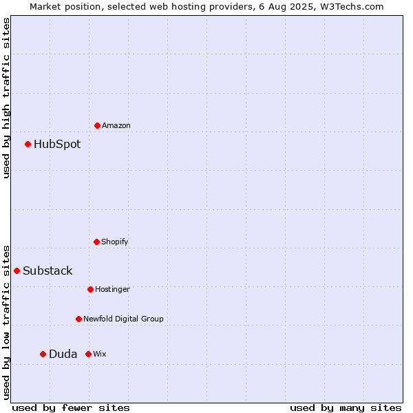 Market position of Duda vs. HubSpot vs. Substack
