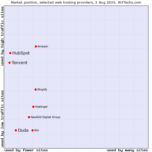 Market position of Duda vs. HubSpot vs. Tencent