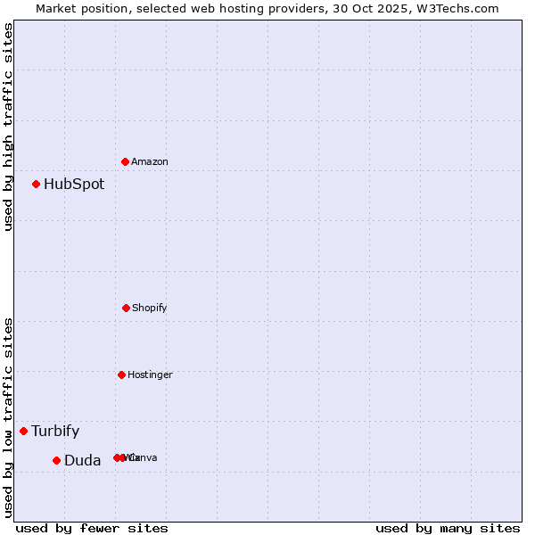 Market position of Duda vs. HubSpot vs. Turbify
