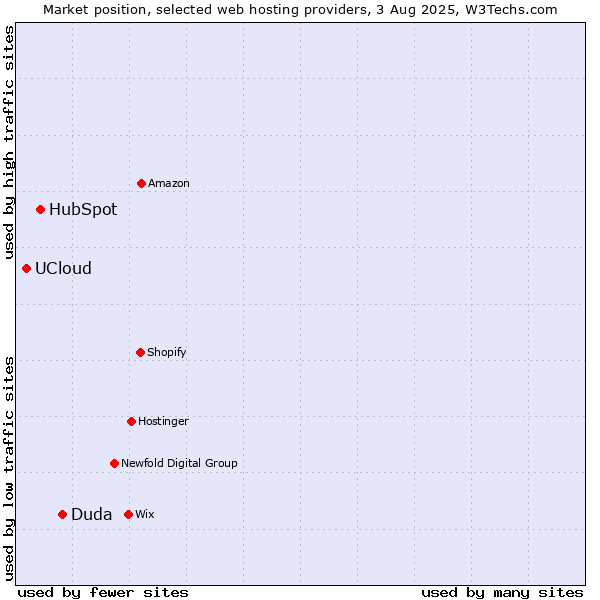 Market position of Duda vs. HubSpot vs. UCloud