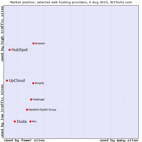 Market position of Duda vs. HubSpot vs. UpCloud