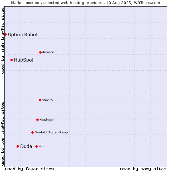 Market position of Duda vs. HubSpot vs. UptimeRobot
