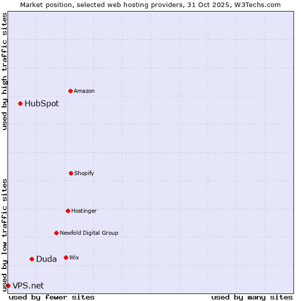Market position of Duda vs. HubSpot vs. VPS.net