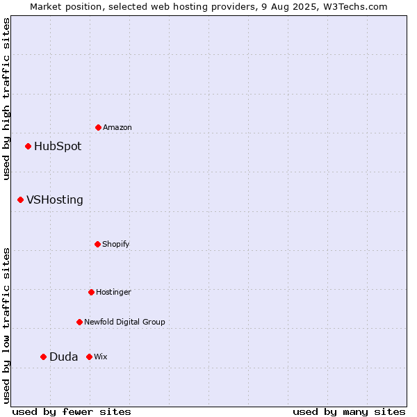 Market position of Duda vs. HubSpot vs. VSHosting