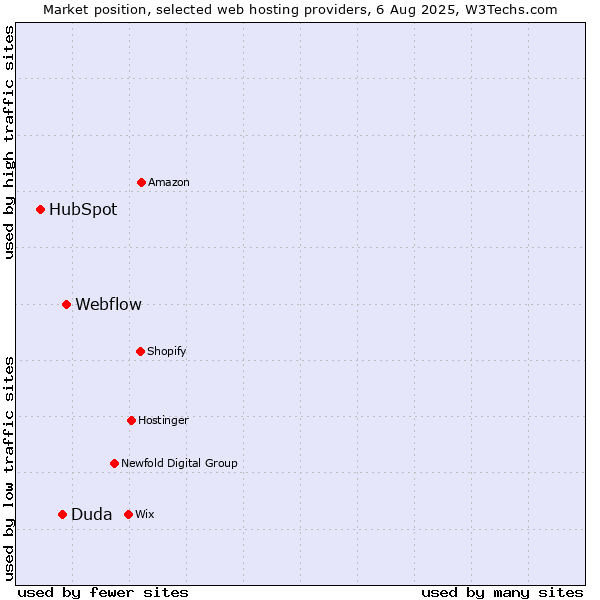 Market position of Webflow vs. Duda vs. HubSpot