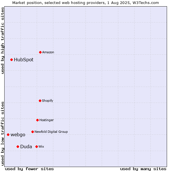 Market position of Duda vs. HubSpot vs. webgo