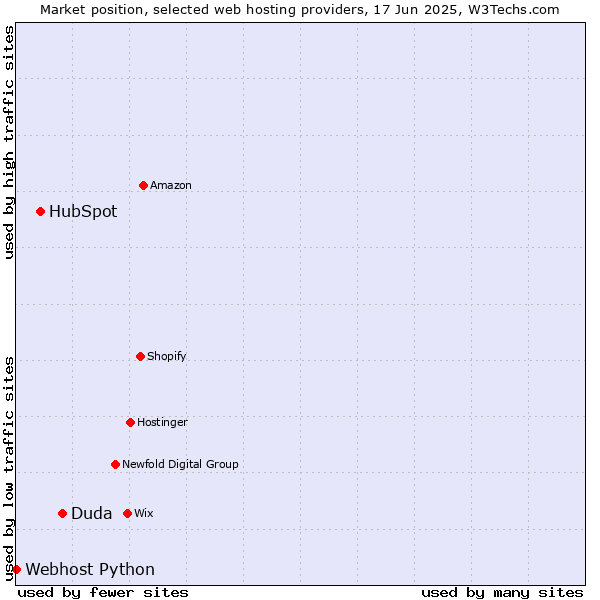 Market position of Duda vs. HubSpot vs. Webhost Python