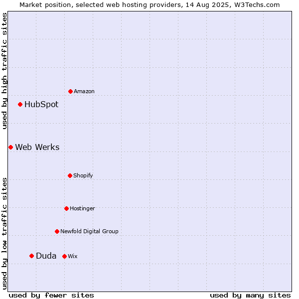 Market position of Duda vs. HubSpot vs. Web Werks