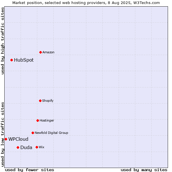 Market position of Duda vs. HubSpot vs. WPCloud