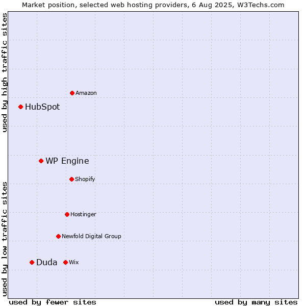 Market position of WP Engine vs. Duda vs. HubSpot