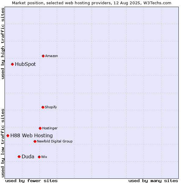 Market position of Duda vs. HubSpot vs. H88 Web Hosting