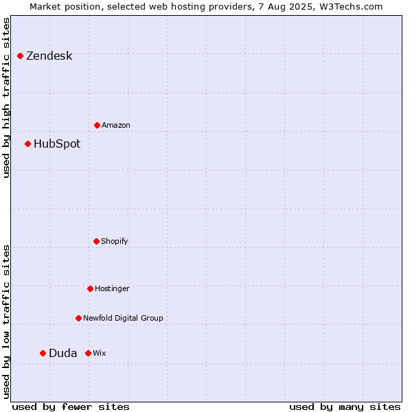 Market position of Duda vs. HubSpot vs. Zendesk