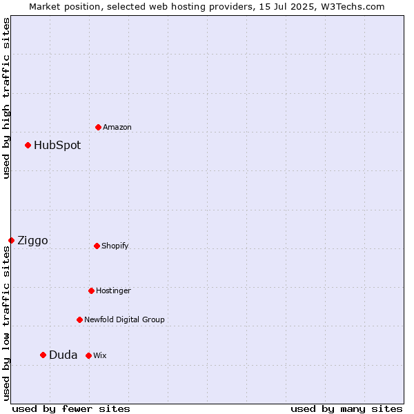 Market position of Duda vs. HubSpot vs. Ziggo