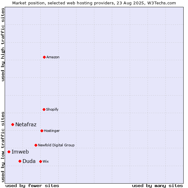 Market position of Duda vs. Netafraz vs. Imweb