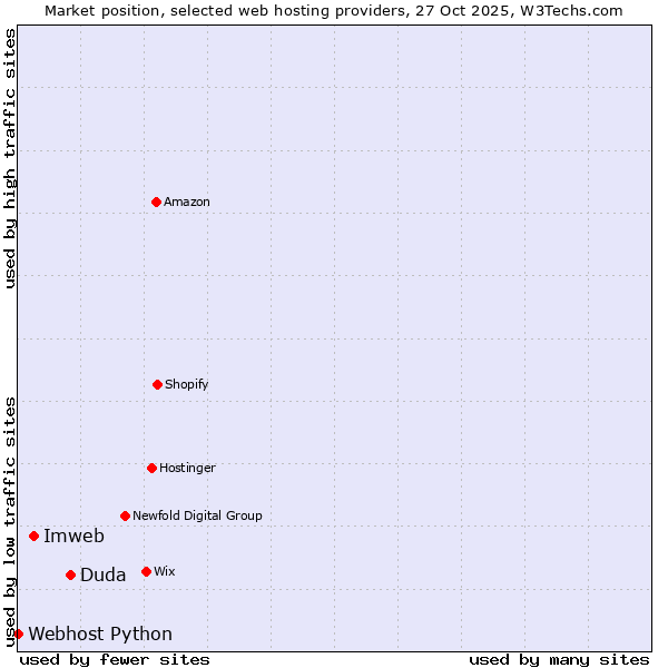 Market position of Duda vs. Imweb vs. Webhost Python