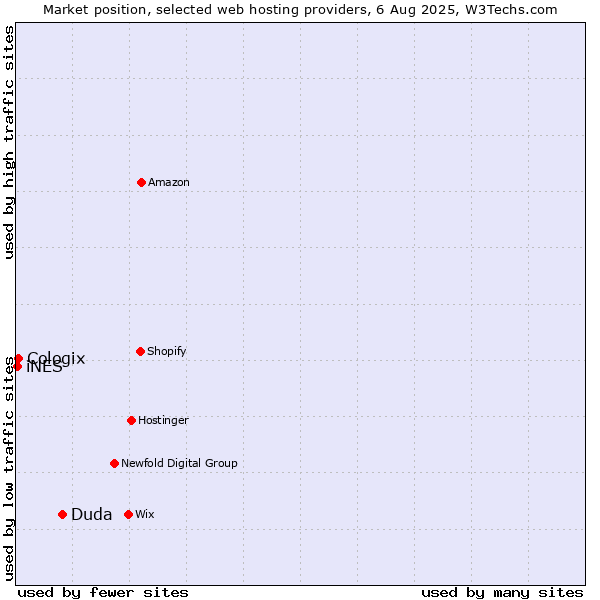 Market position of Duda vs. Cologix vs. iNES