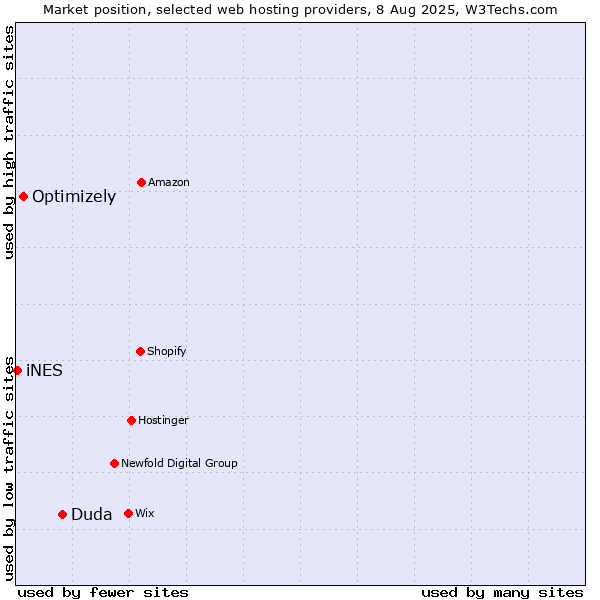 Market position of Duda vs. Optimizely vs. iNES