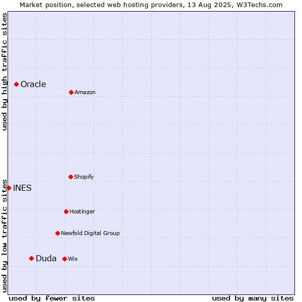 Market position of Duda vs. Oracle vs. iNES