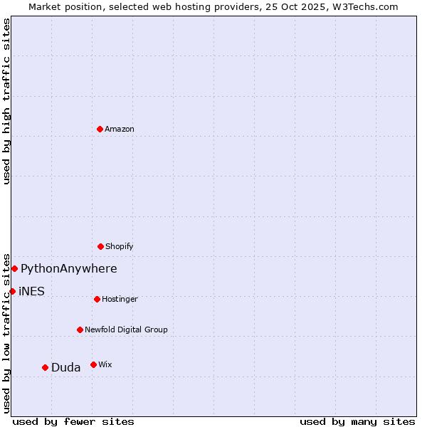 Market position of Duda vs. PythonAnywhere vs. iNES