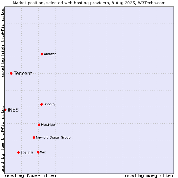 Market position of Duda vs. Tencent vs. iNES