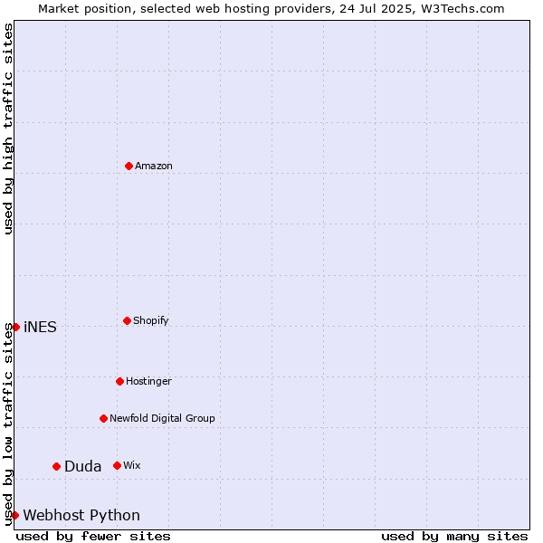 Market position of Duda vs. iNES vs. Webhost Python