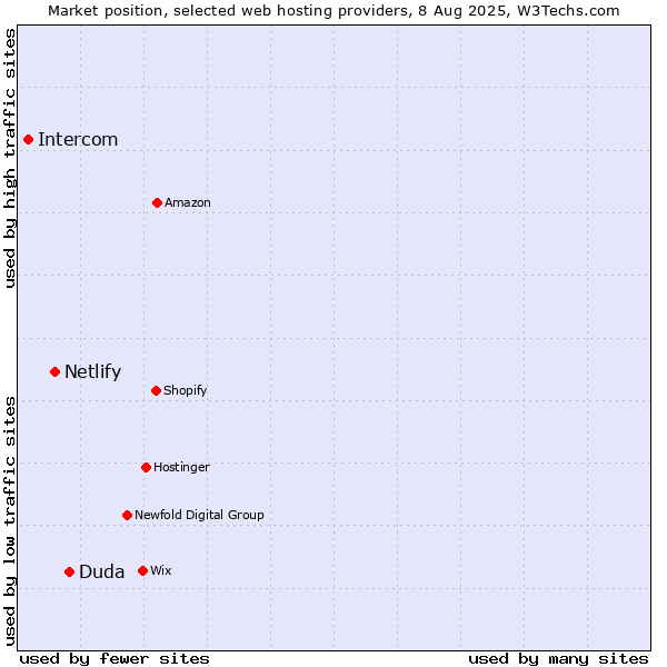 Market position of Duda vs. Netlify vs. Intercom