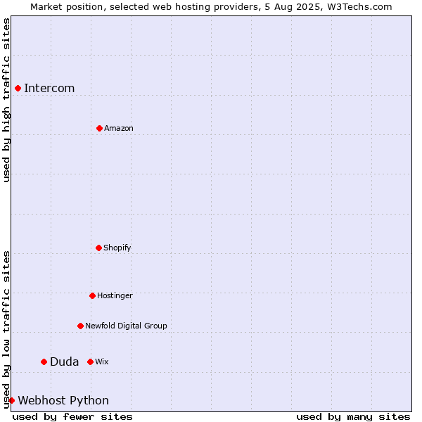 Market position of Duda vs. Intercom vs. Webhost Python