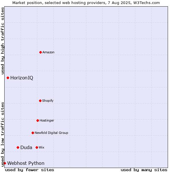 Market position of Duda vs. HorizonIQ vs. Webhost Python