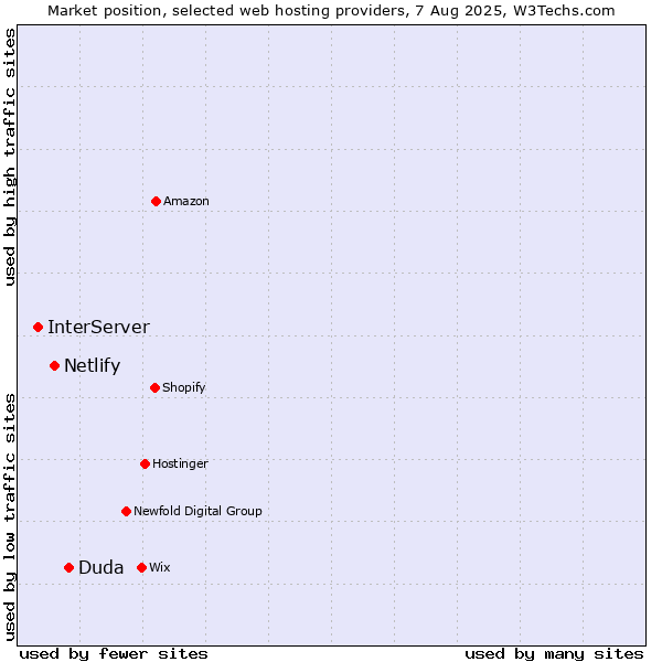 Market position of Duda vs. Netlify vs. InterServer
