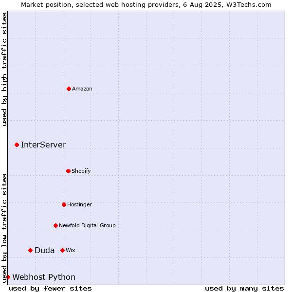 Market position of Duda vs. InterServer vs. Webhost Python