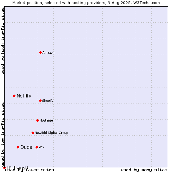 Market position of Duda vs. Netlify vs. IP Transit