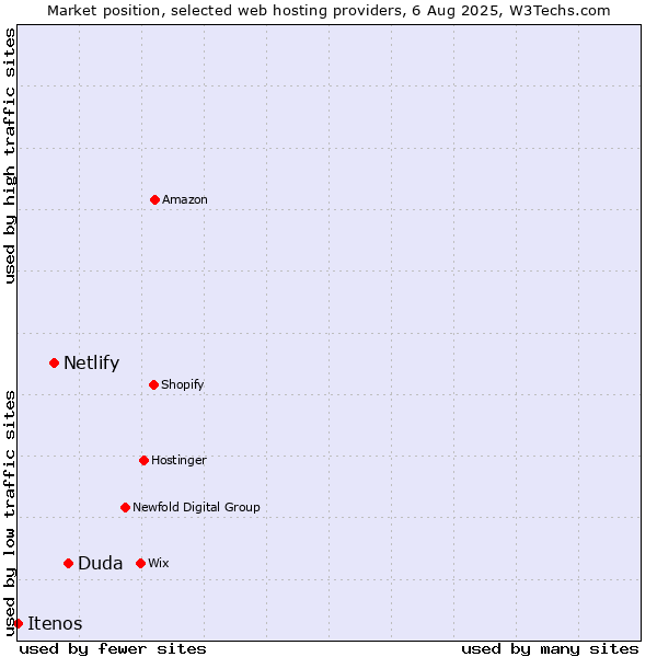 Market position of Duda vs. Netlify vs. Itenos