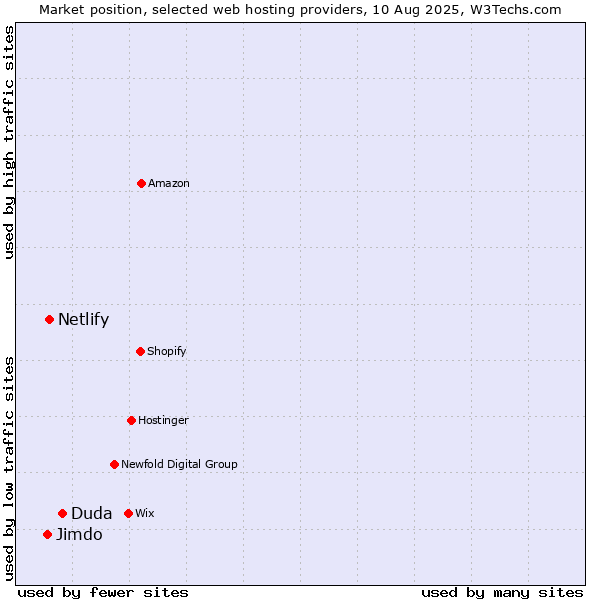 Market position of Duda vs. Netlify vs. Jimdo