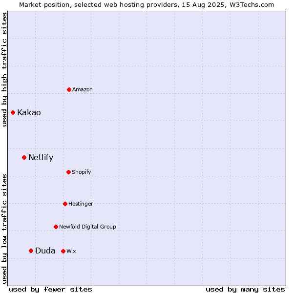 Market position of Duda vs. Netlify vs. Kakao