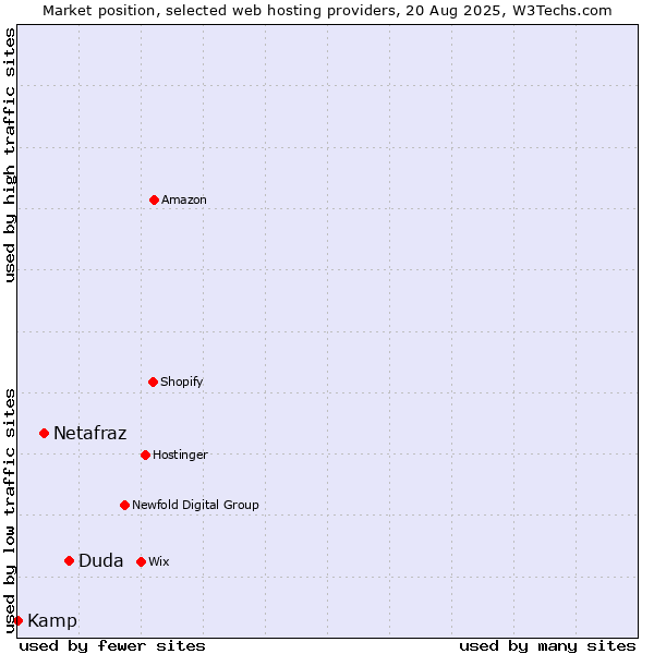 Market position of Duda vs. Netafraz vs. Kamp