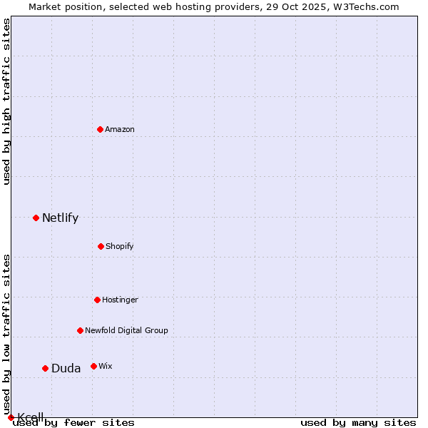 Market position of Duda vs. Netlify vs. Kcell