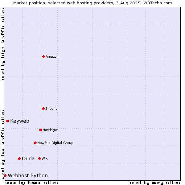Market position of Duda vs. Keyweb vs. Webhost Python