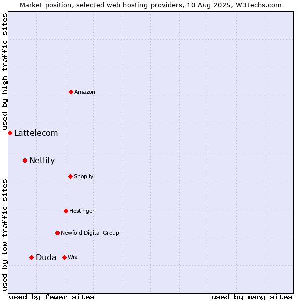 Market position of Duda vs. Netlify vs. Lattelecom